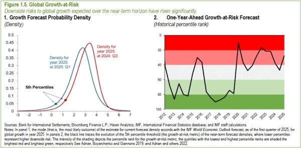 通弘网  IMF: 全球金融稳定风险上升，资产价格恐进一步调整