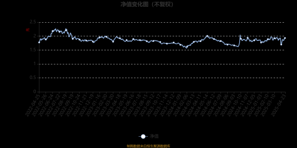 捷希源配资 富国价值驱动灵活配置混合A：2025年第一季度利润116.06万元 净值增长率2.3%