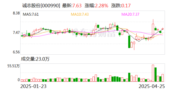 鼎豪配资 诚志股份：子公司诚志永华正持续开展IPO尽调规范工作