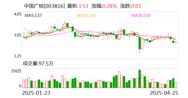 天创优配 中国广核：公司暂无退市相关安排