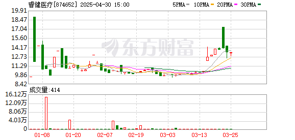 98策略 “乐普系”蒲忠杰打造第五个上市公司 睿健医疗独立性遭质疑