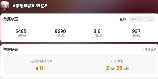 盈富优配 ​“李想年薪6.39亿”上热搜！官方回应：实际只有266万元