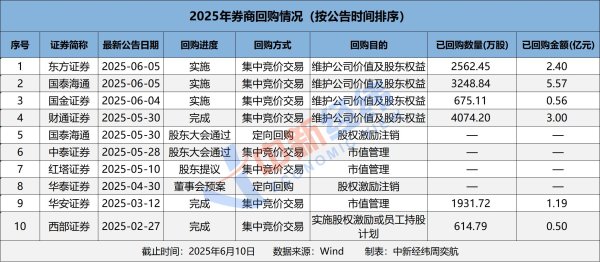 盈策略 券商年内回购金额超13亿元，这5家进行“注销式”回购