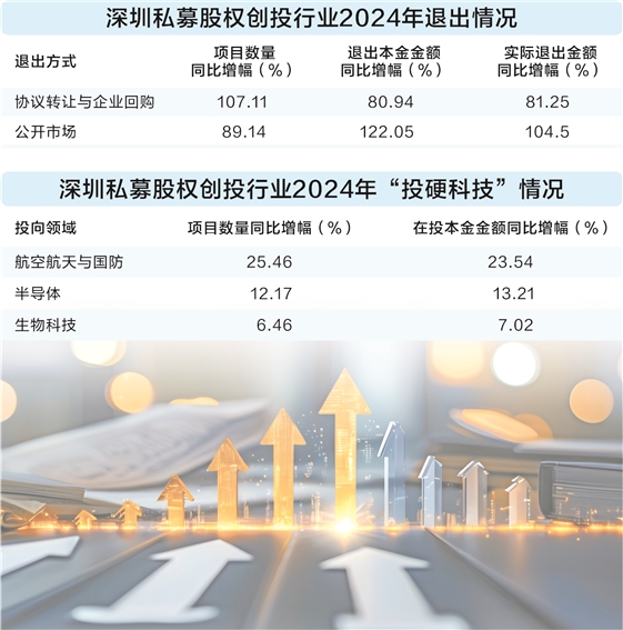 大牛网 深圳创投行业“募投退”整体回暖 “投早投小投硬科技”项目持续增长