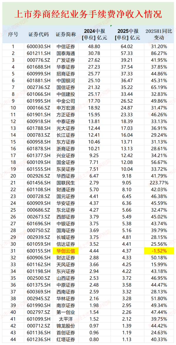 本信选配 华创云信成唯一经纪收入负增长券商 四大业务线全部收缩 “靠行情吃饭”却跟不上行情|券商半年报