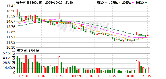 景盛配资 赛升药业：截至2025年6月10日公司股东户数为34456户