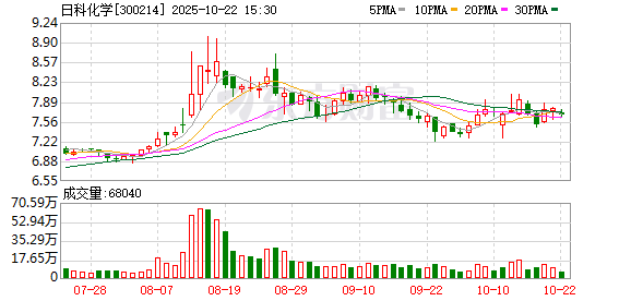 盛宝优配 日科化学：二级市场股价受多方面因素影响